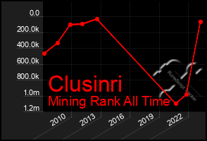 Total Graph of Clusinri