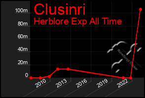 Total Graph of Clusinri