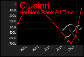 Total Graph of Clusinri