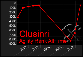 Total Graph of Clusinri