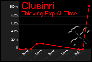 Total Graph of Clusinri