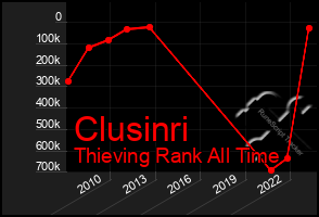 Total Graph of Clusinri