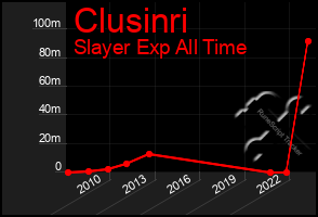 Total Graph of Clusinri