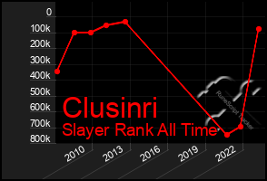 Total Graph of Clusinri