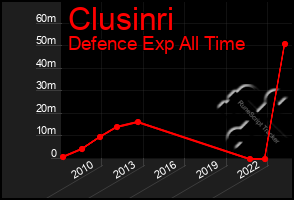 Total Graph of Clusinri