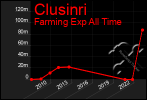 Total Graph of Clusinri