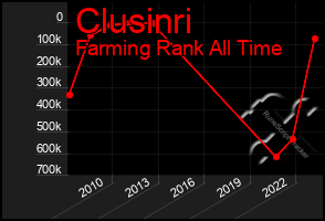 Total Graph of Clusinri