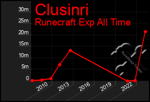 Total Graph of Clusinri