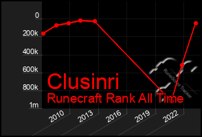 Total Graph of Clusinri