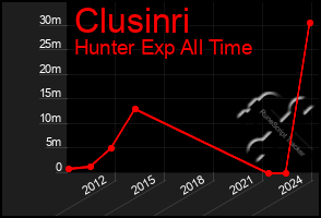 Total Graph of Clusinri