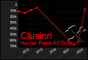 Total Graph of Clusinri