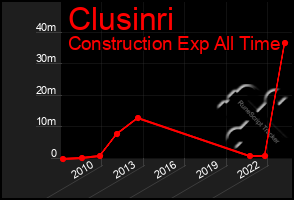 Total Graph of Clusinri