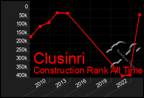 Total Graph of Clusinri