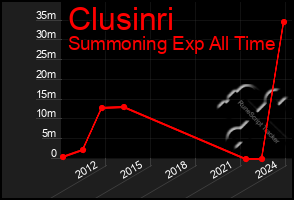 Total Graph of Clusinri