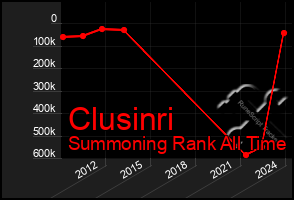 Total Graph of Clusinri