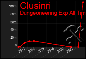 Total Graph of Clusinri