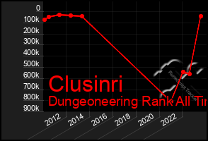 Total Graph of Clusinri