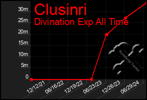 Total Graph of Clusinri