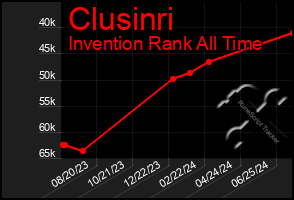 Total Graph of Clusinri