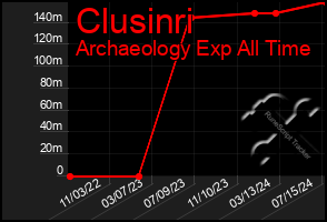 Total Graph of Clusinri