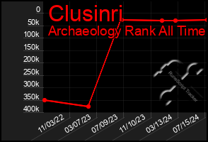 Total Graph of Clusinri