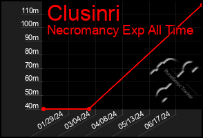 Total Graph of Clusinri