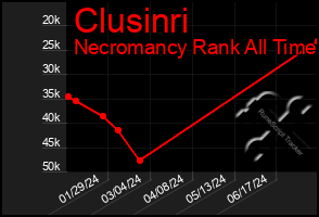 Total Graph of Clusinri