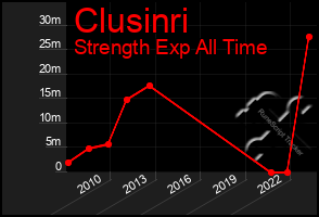 Total Graph of Clusinri