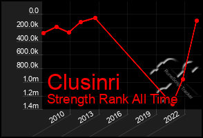 Total Graph of Clusinri