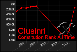 Total Graph of Clusinri