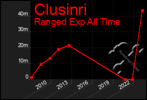 Total Graph of Clusinri