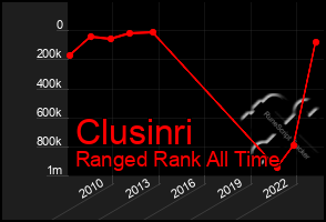 Total Graph of Clusinri