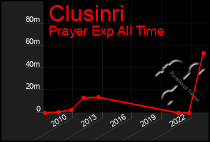 Total Graph of Clusinri