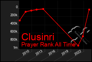 Total Graph of Clusinri