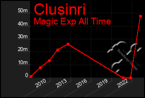 Total Graph of Clusinri