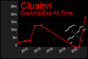 Total Graph of Clusinri