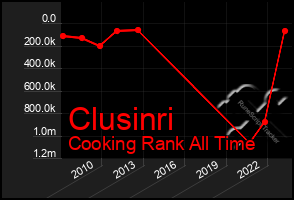 Total Graph of Clusinri