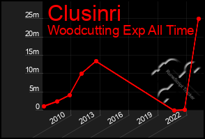 Total Graph of Clusinri