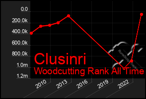 Total Graph of Clusinri