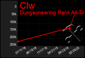 Total Graph of Clw