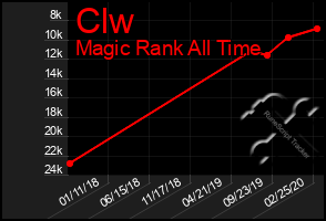 Total Graph of Clw