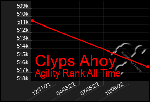 Total Graph of Clyps Ahoy