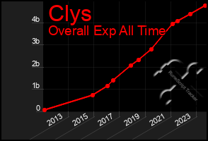 Total Graph of Clys