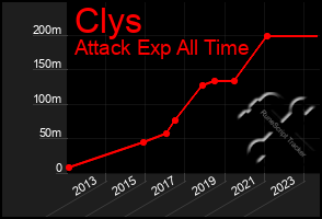 Total Graph of Clys