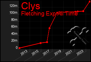 Total Graph of Clys