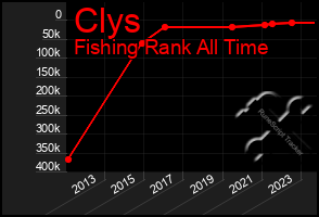 Total Graph of Clys