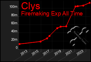 Total Graph of Clys