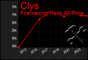 Total Graph of Clys