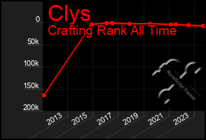 Total Graph of Clys