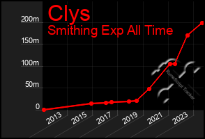 Total Graph of Clys